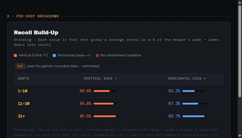 Beryl M762 per-shot recoil build-up from the PUBG Per-Shot Analyzer showing 69.6%, 84.8%, and 95.5% vertical kick