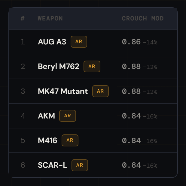 PUBG assault rifle crouch recoil modifiers from the Weapon Database showing AUG A3 at -14%, Beryl M762 and MK47 Mutant at -12%, and AKM, M416, SCAR-L at -16%
