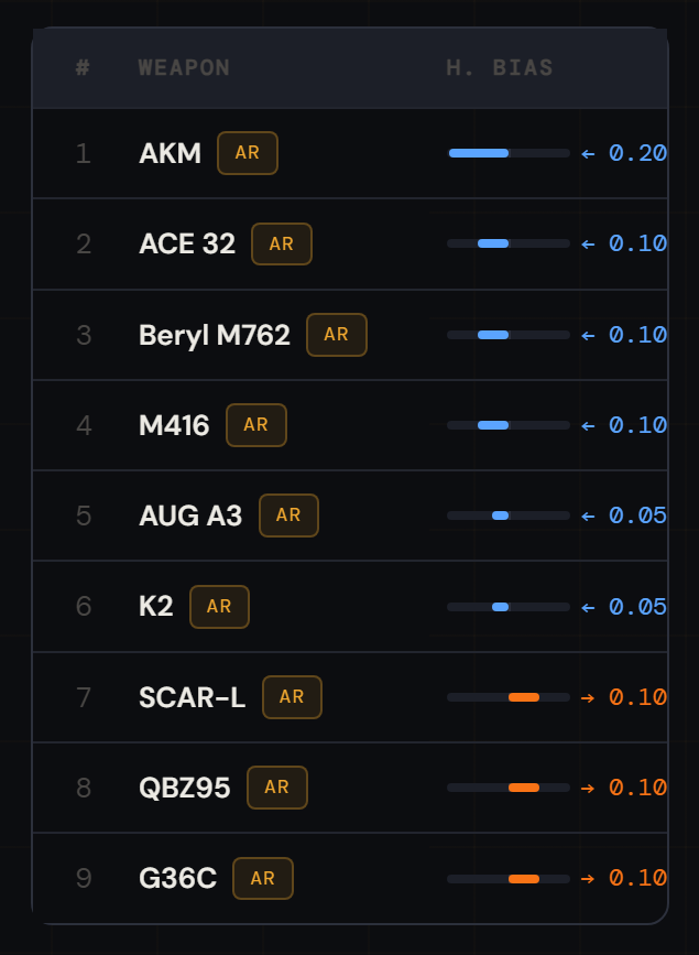PUBG assault rifle horizontal recoil bias from the Weapon Database: AKM 0.20 left, ACE32/Beryl/M416 0.10 left, AUG/K2 0.05 left, SCAR-L/QBZ95/G36C 0.10 right