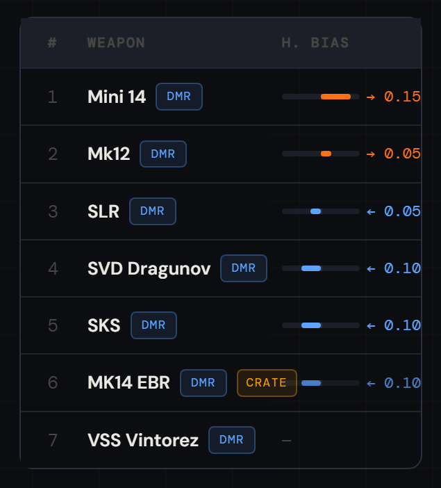 PUBG DMR horizontal recoil bias by ammo class from the Weapon Database: Mini14 0.15 right, Mk12 0.05 right, SLR 0.05 left, SVD Dragunov and SKS and MK14 EBR 0.10 left, VSS Vintorez no bias