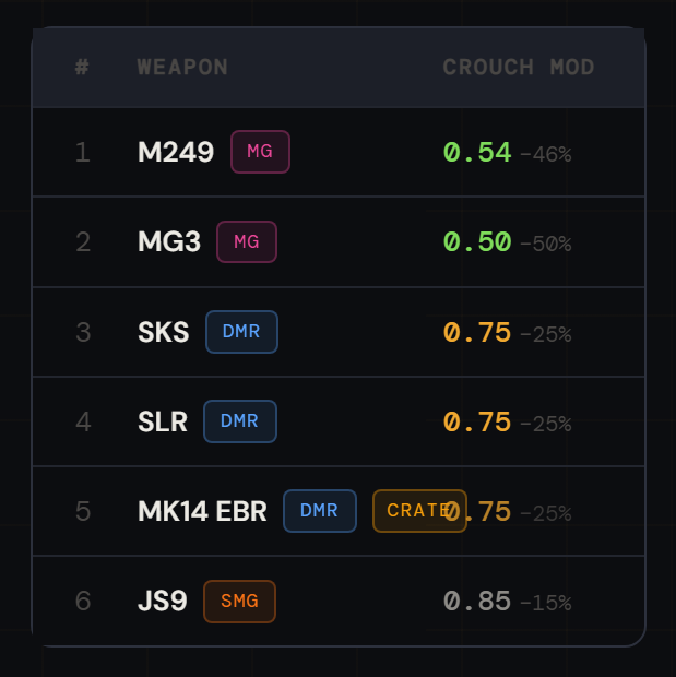 PUBG LMG, DMR, and SMG crouch recoil modifiers from the Weapon Database showing M249 at -46%, MG3 at -50%, SKS, SLR, and MK14 EBR at -25%, and JS9 at -15%