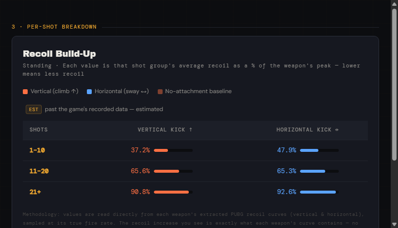 SCAR-L per-shot recoil build-up from the PUBG Per-Shot Analyzer showing 37.2%, 65.6%, and 90.8% vertical kick