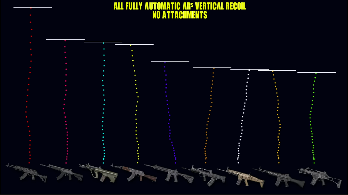 PUBG recoil comparison of every fully-auto assault rifle sprayed side by side